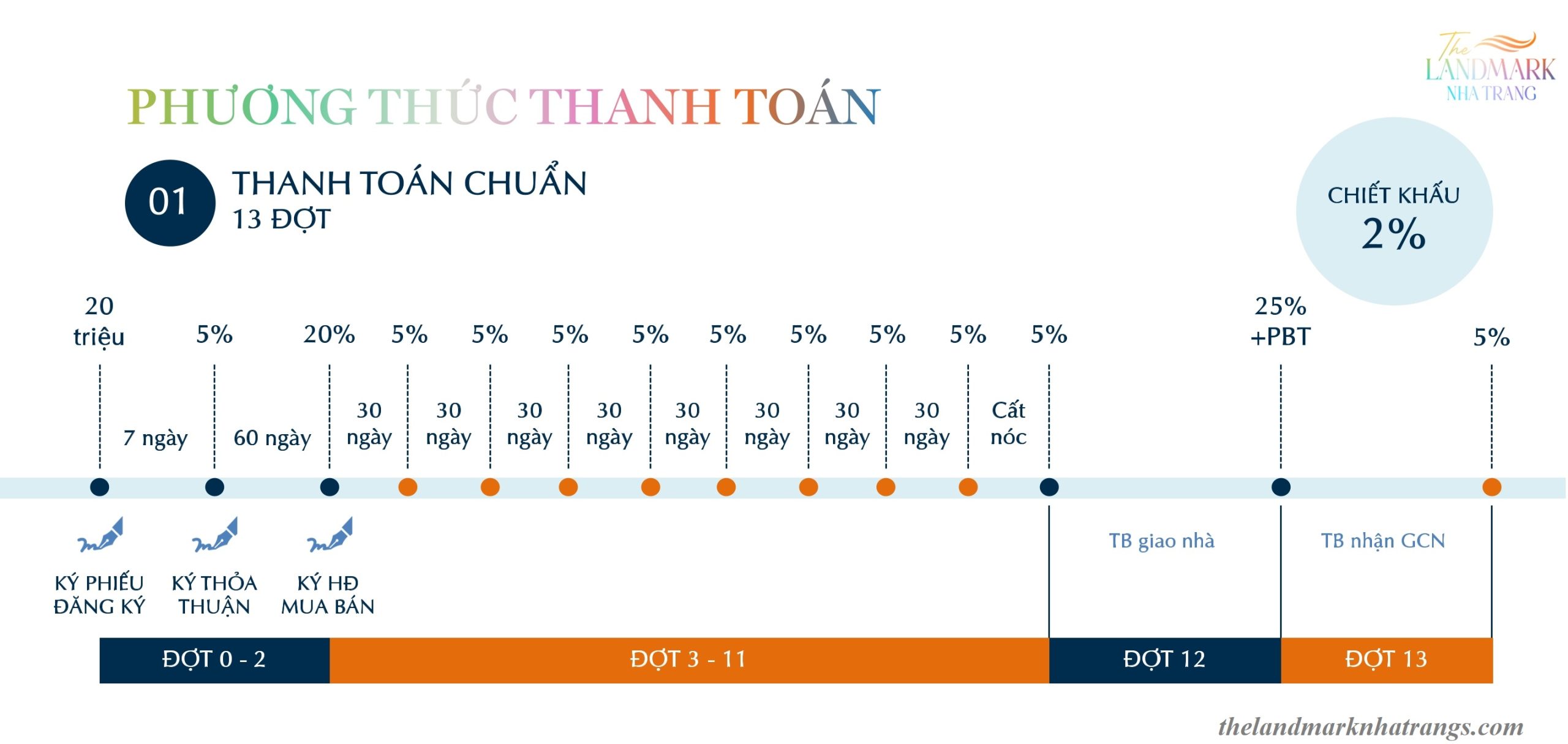 Phương Thức Thanh Toán Chuẩn The Landmark Nha Trang