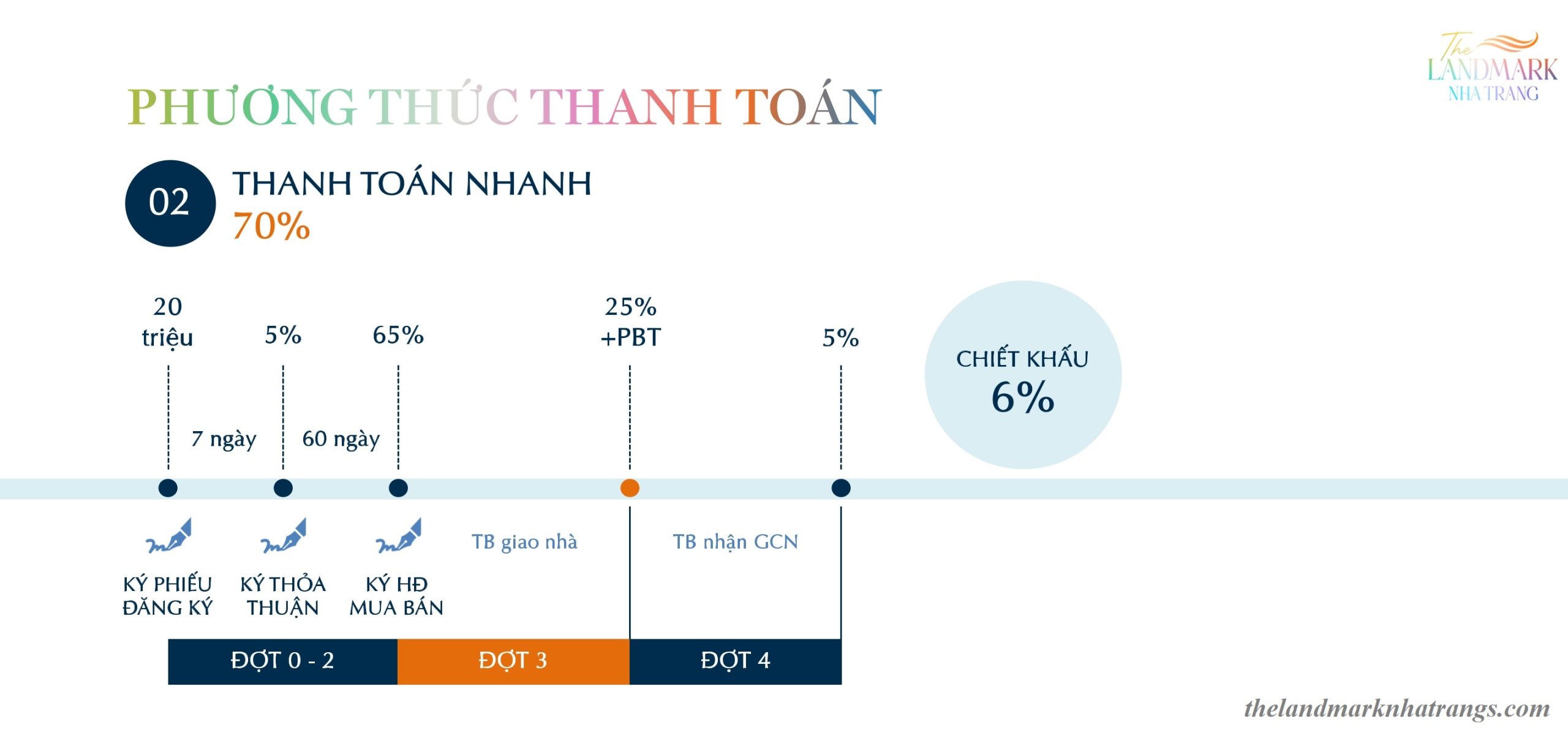 Phương Thức Thanh Nhanh 75% The Landmark Nha Trang