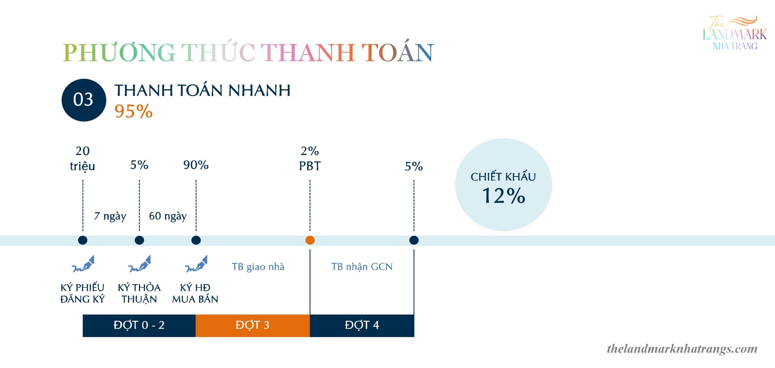 Phương Thức Thanh Nhanh 90% The Landmark Nha Trang