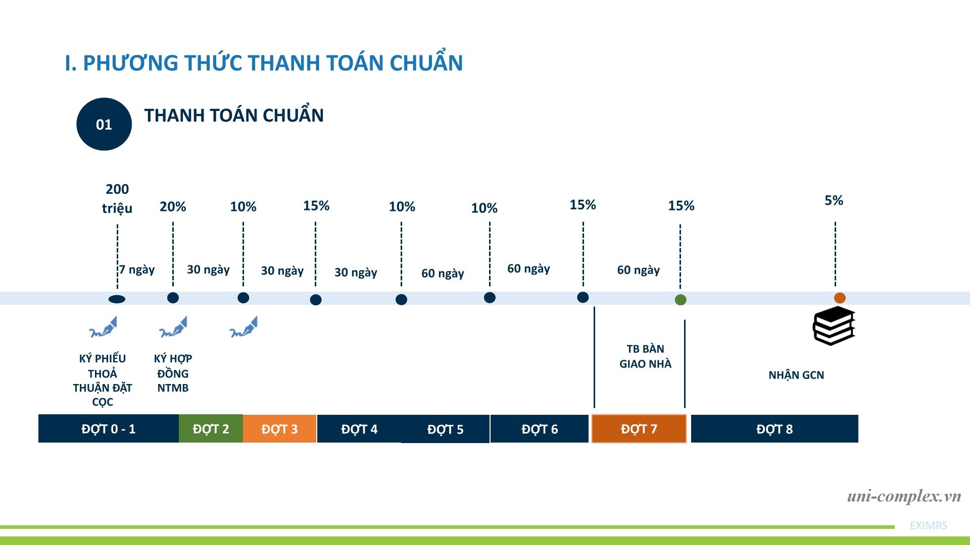 Phương thức thanh toán và ưu đãi mua Uni Complex Bình Dương 